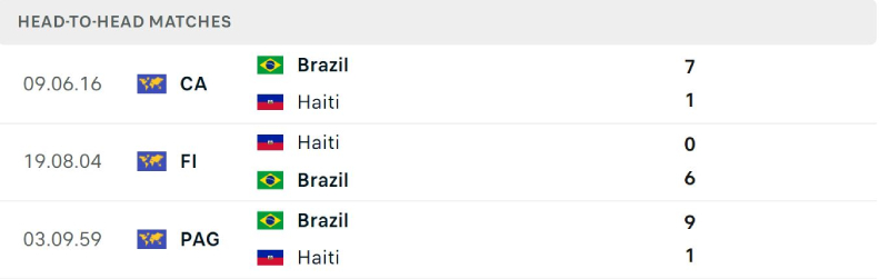 Kết quả đối đầu gần đây Brazil vs Haiti