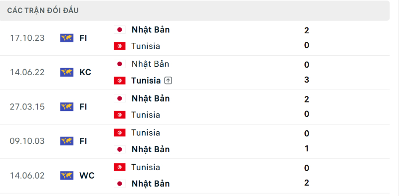 Kết quả đối đầu gần đây Nhật Bản vs Tunisia