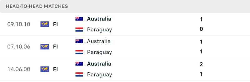 Kết quả đối đầu gần đây Paraguay vs Australia